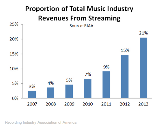 How Many Streams Count As A Sale Spotify Free